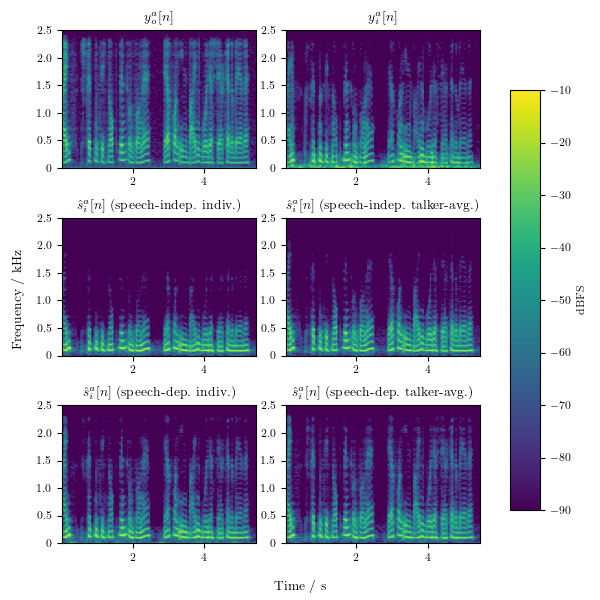 Example Spectrograms
