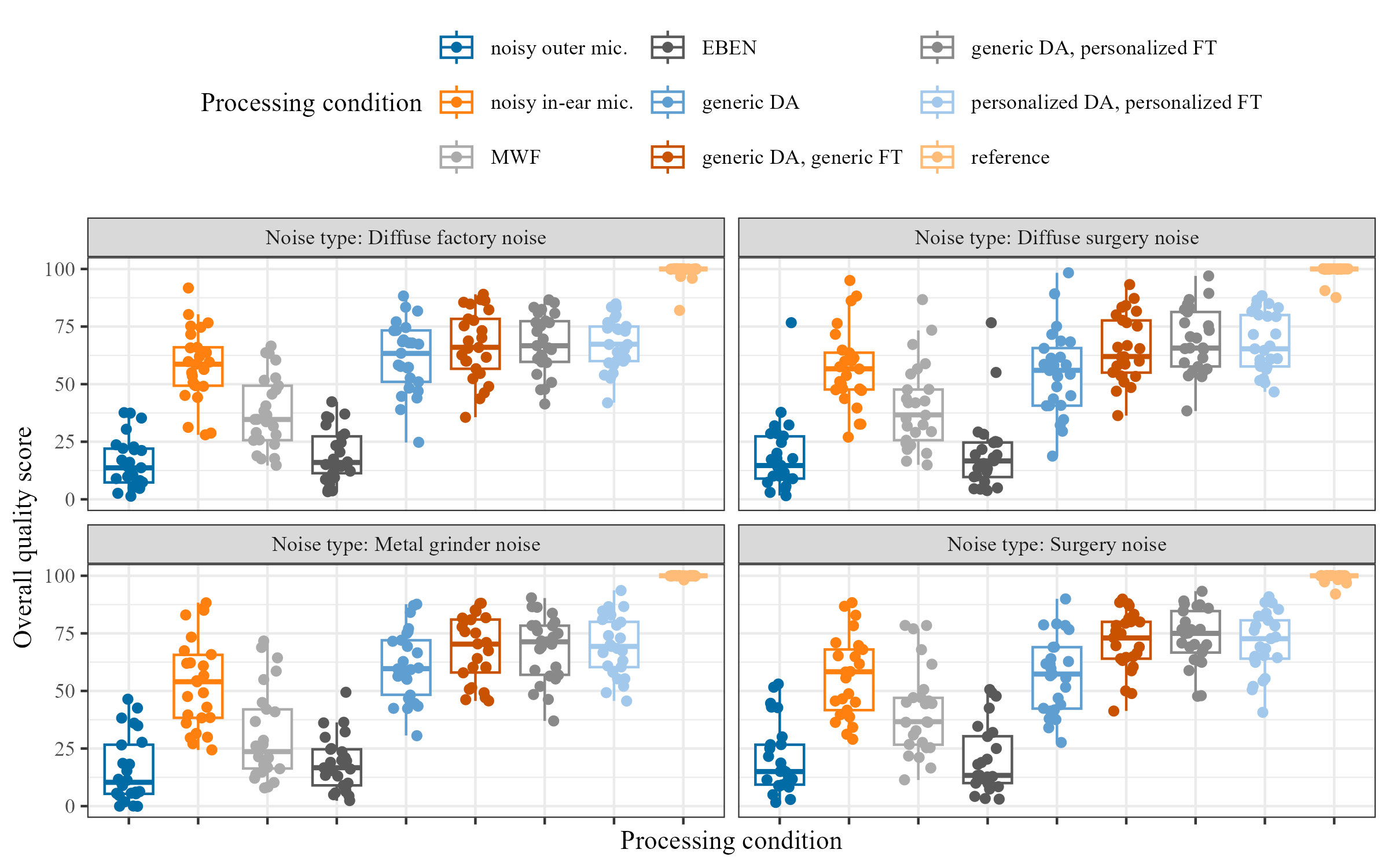 MUSHRA ratings high predicted benefit
